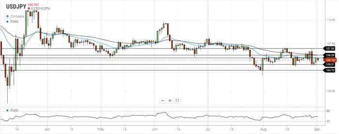 USD/JPY Daily Forecast – Resistance At 106.00 Stays Strong