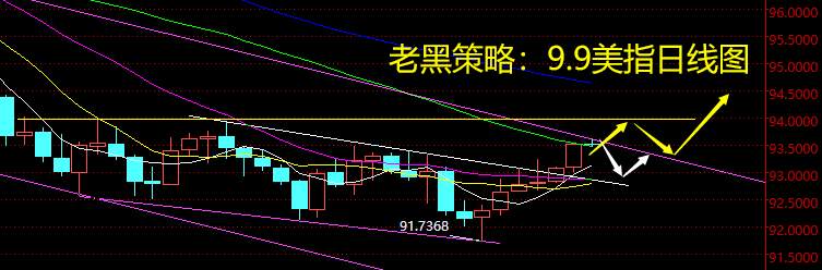 老黑策略：9.9外汇分析策略