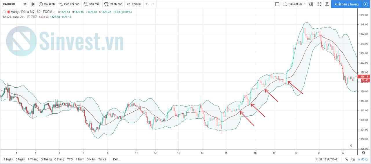 BOLLINGER BANDS LÀ GÌ? HƯỚNG DẪN 5 CHIẾN LƯỢC GIAO DỊCH HIỆU QUẢ NHẤT VỚI BOLLINGER BANDS (Phần 2)