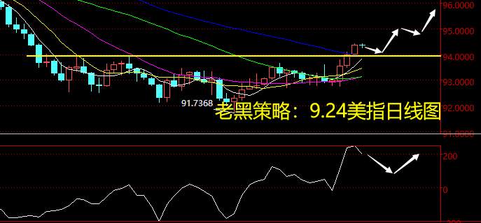 老黑策略：9.24外汇分析策略