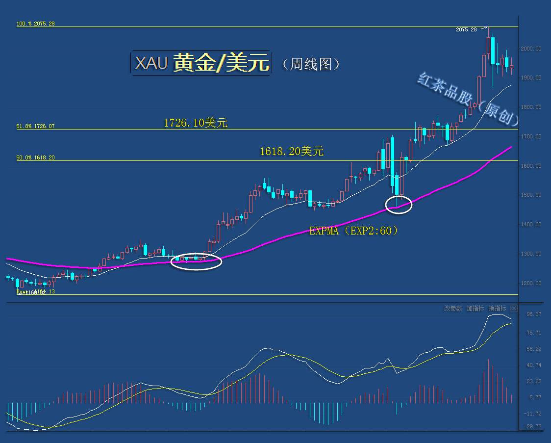 9.12周末：黄金已经具备了反弹的条件