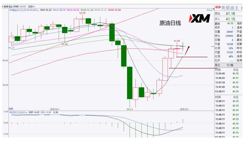 XM汇评– 美元震荡依旧，黄金周线在走弱