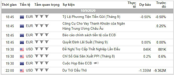Phân tích VÀNG và FOREX đầu ngày 10/09 - Một số mô hình và vùng giá cần lưu ý