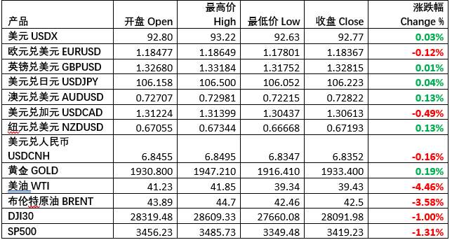 每日行情分享 | 欧佩克下调油价，美股断崖下跌