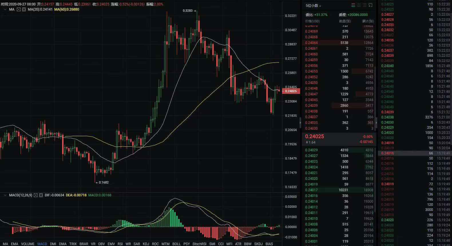 行研 | 李伟：9月27日BTC中期向好，空头阴霾不散 第014期