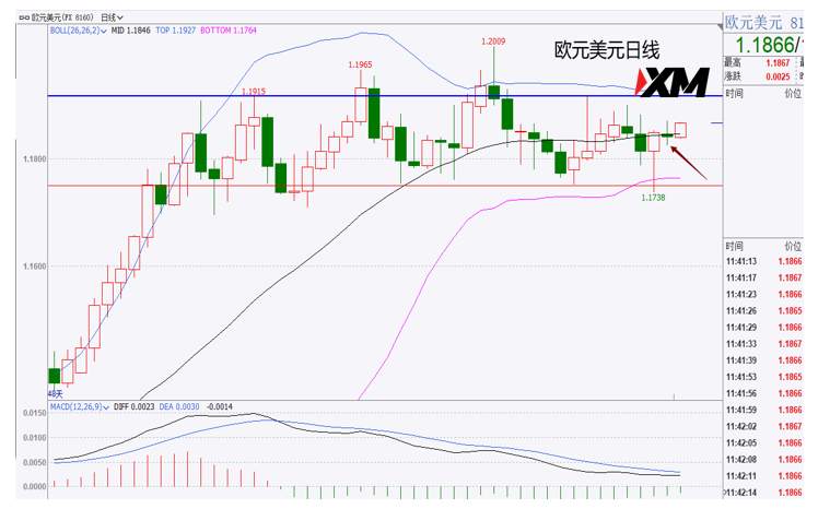 XM汇评– 美元震荡依旧，黄金周线在走弱
