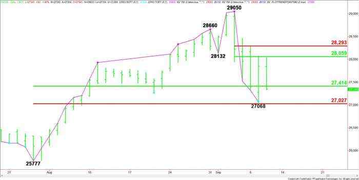 E-mini Dow Jones Industrial Average (YM) Futures Technical Analysis – Big Decision on Test of 27414 to 27027