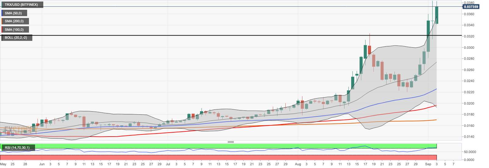Cryptocurrencies Price Prediction: Bitcoin, Tron and Cardano – European Wrap 2 September