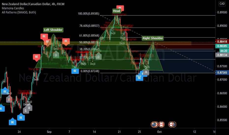 Possible Bearish movement on NZDCAD