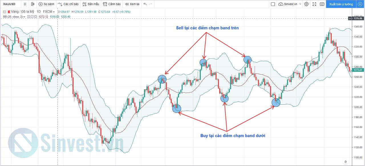 BOLLINGER BANDS LÀ GÌ? HƯỚNG DẪN 5 CHIẾN LƯỢC GIAO DỊCH HIỆU QUẢ NHẤT VỚI BOLLINGER BANDS (Phần 2)