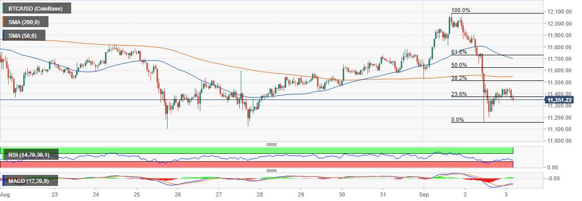 Bitcoin Technical Analysis: BTC/USD return to $12,000 won’t come easy – Confluence Detector