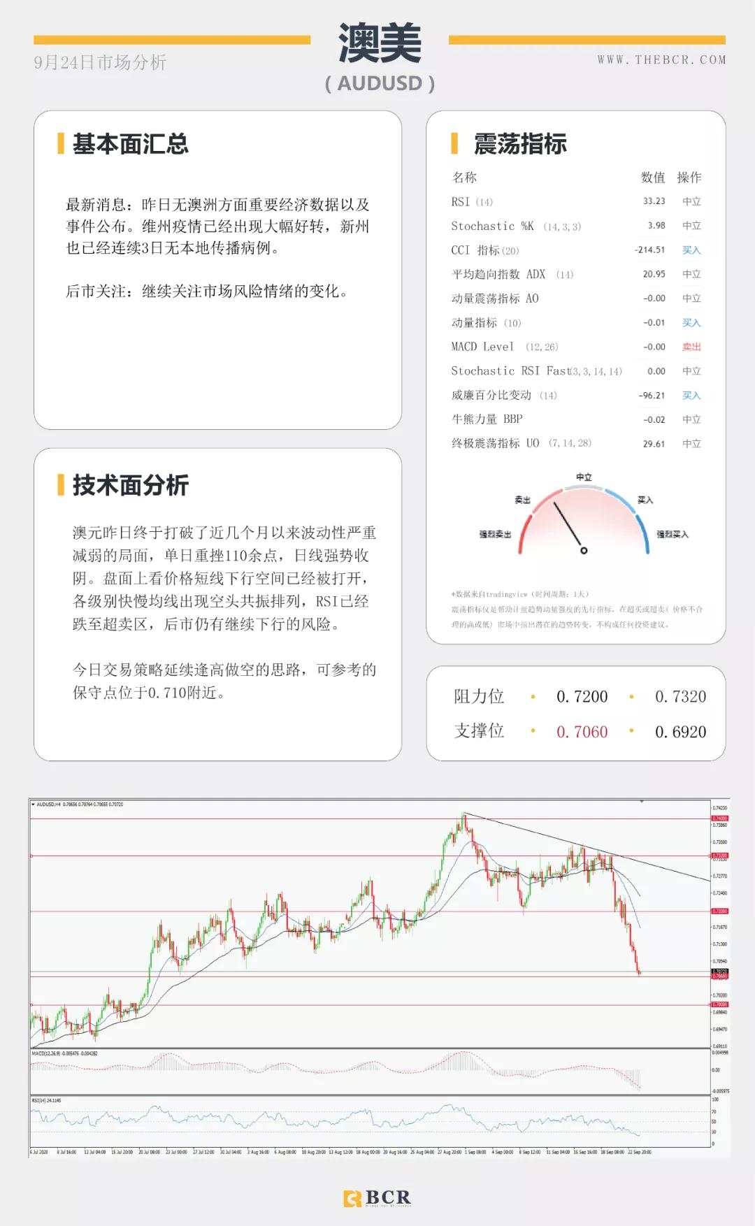 BCR9.24日货币、黄金、原油市场分析