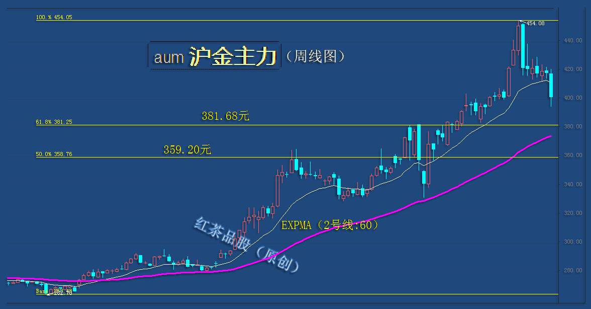 9.24早茶：白银次级别迎来主跌浪，黄金正面临周线级别的调整