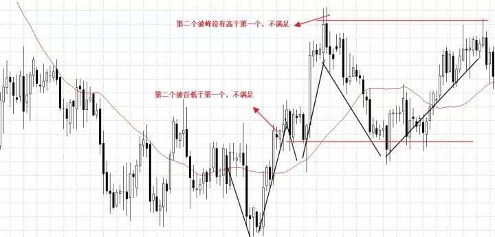 外汇技术|认识趋势、判断趋势、确认趋势