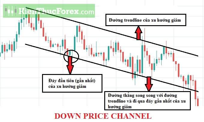 Kênh giá là gì? Cách xác định xu hướng hiệu quả với kênh giá