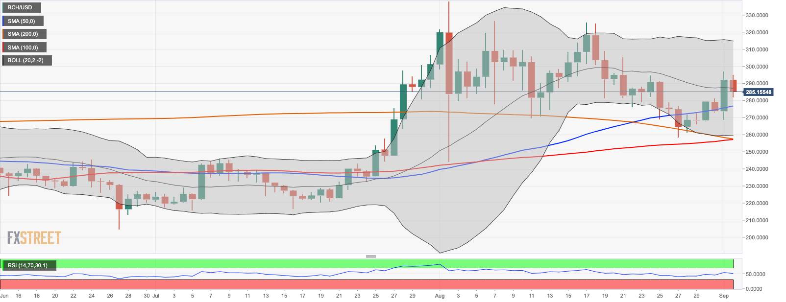 Bitcoin Cash Market Update: BCH fork is inevitable as Bitcoin ABC team separates from the project
