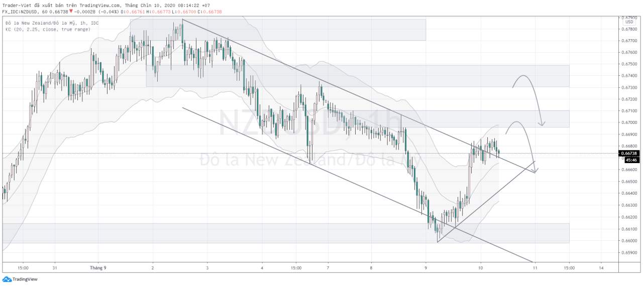 Phân tích VÀNG và FOREX đầu ngày 10/09 - Một số mô hình và vùng giá cần lưu ý