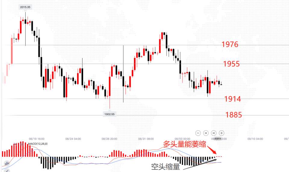 ​墨竹：黄金4小时多空难确，周初市场定趋势！