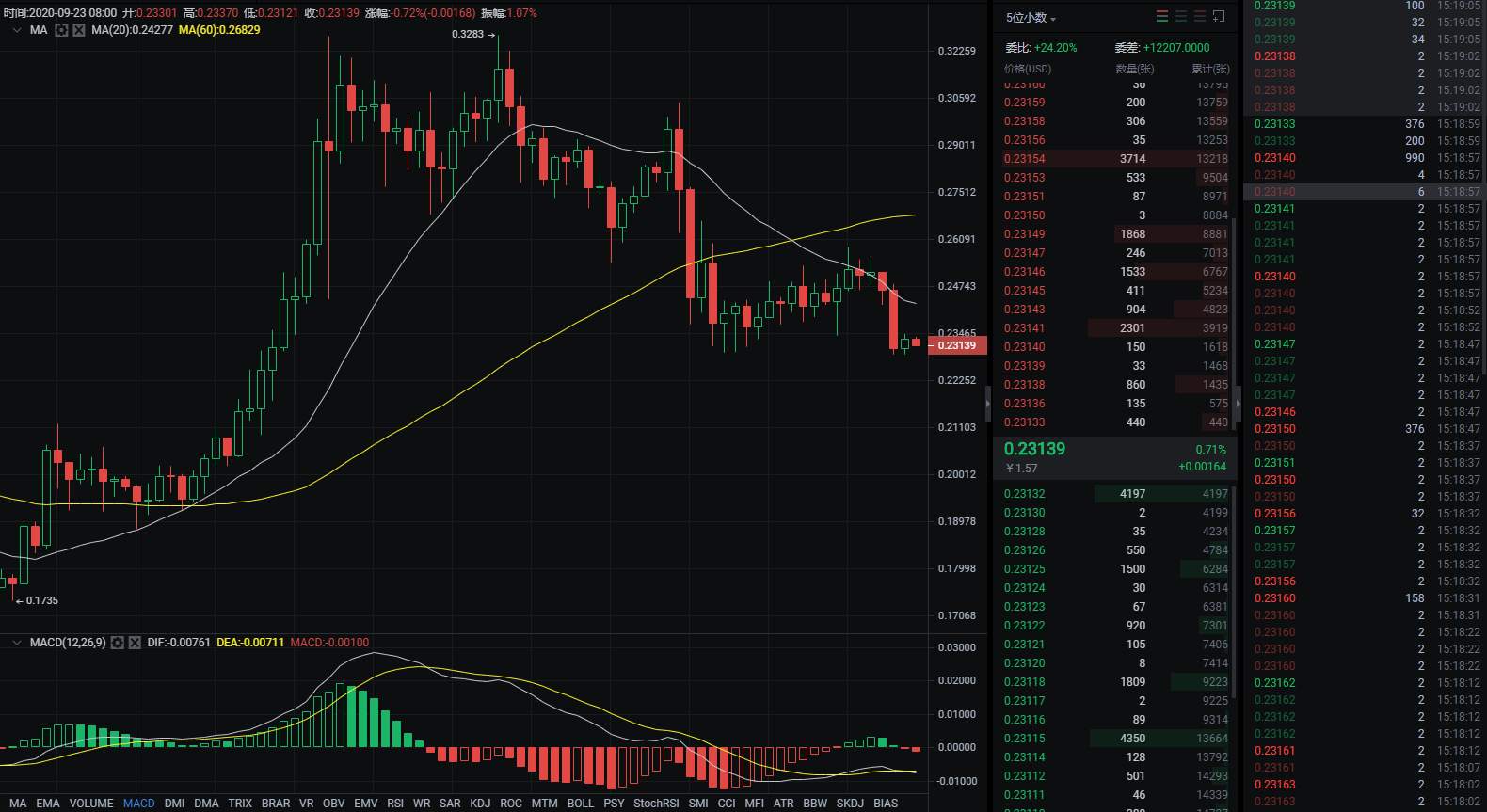 BTC似弱实强，谨慎追空。