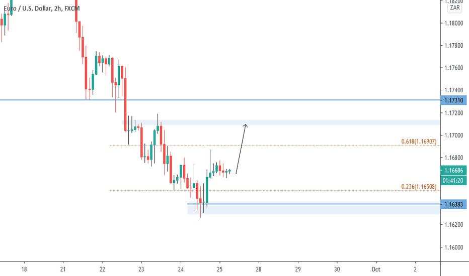 EurUsd Bullish Impulse