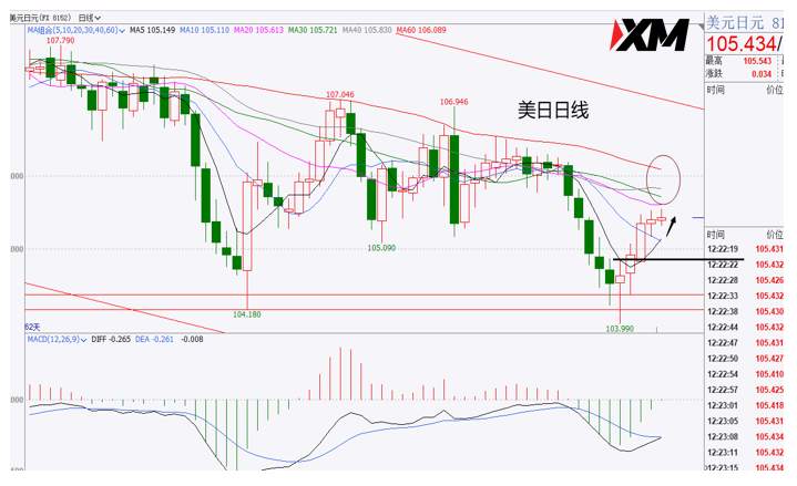 XM汇评 – 美元涨至目标位，黄金是否加速下跌？