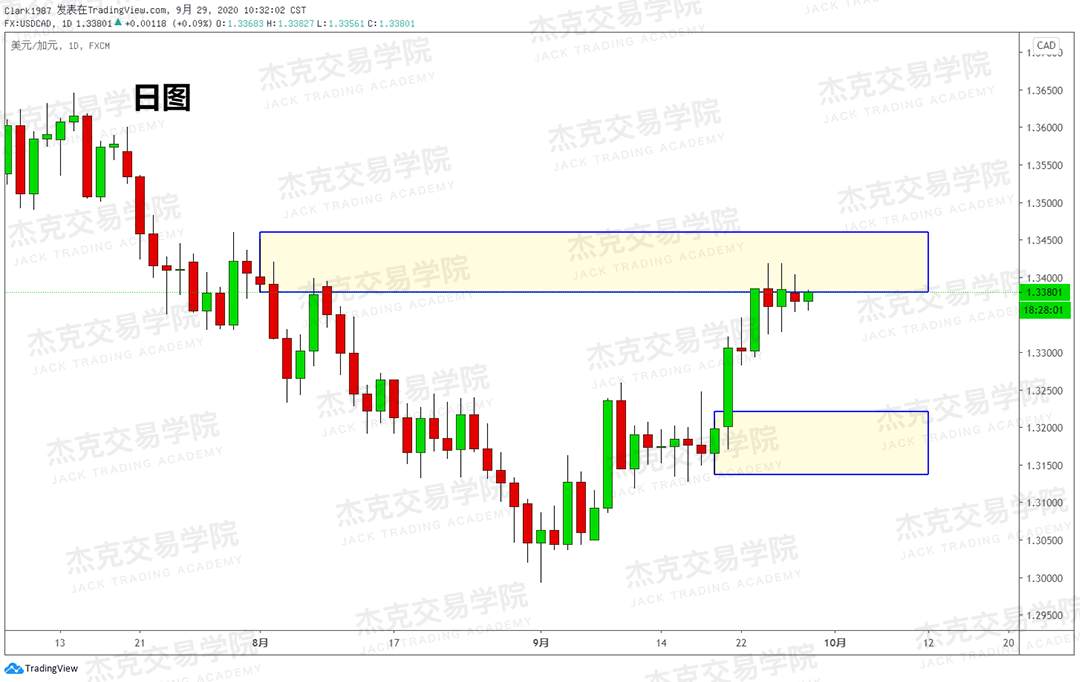 [9月29日策略]黄金/原油/英镑/欧元/美日/澳元/标普/BTC/BCH