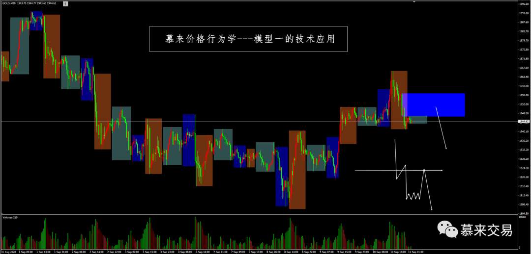 【慕来认知课程技术分析】9月4日-9月11日行情回顾