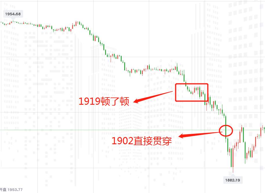 黄金：盘久必跌！