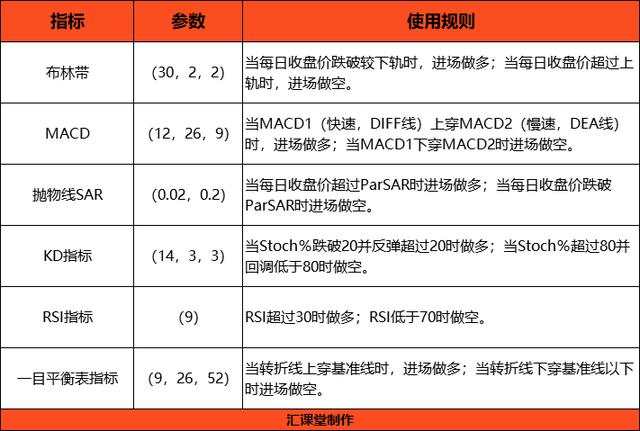 汇课堂：6大指标回测结果公布，原来你用的指标并不能带来盈利