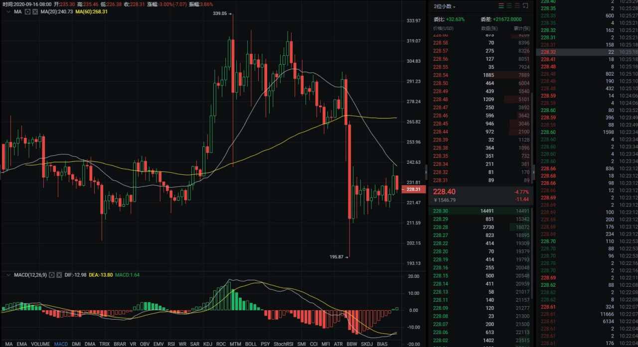 BTC一枝独秀，主力意欲何为