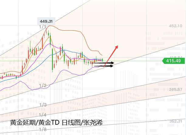 张尧浠：黄金冲高回落即为买机、多头觊觎美联储高鸽一曲