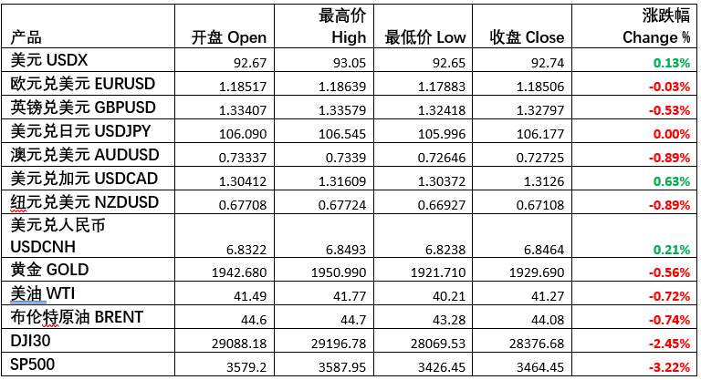 每日市场分享 | 全球股市调整，美国重磅数据来袭