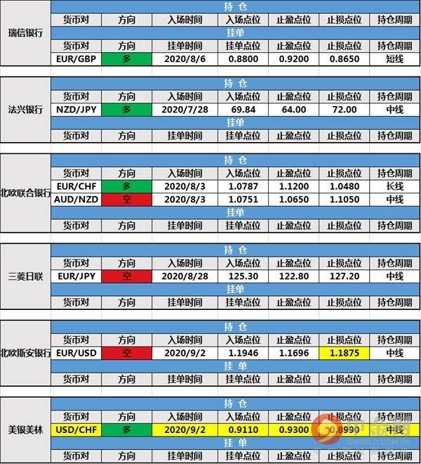 【投行报告】9月3日投行持仓报告：非美货币延续回落，美银美林新增持仓，法农银行和北欧斯安银行调整持仓止损