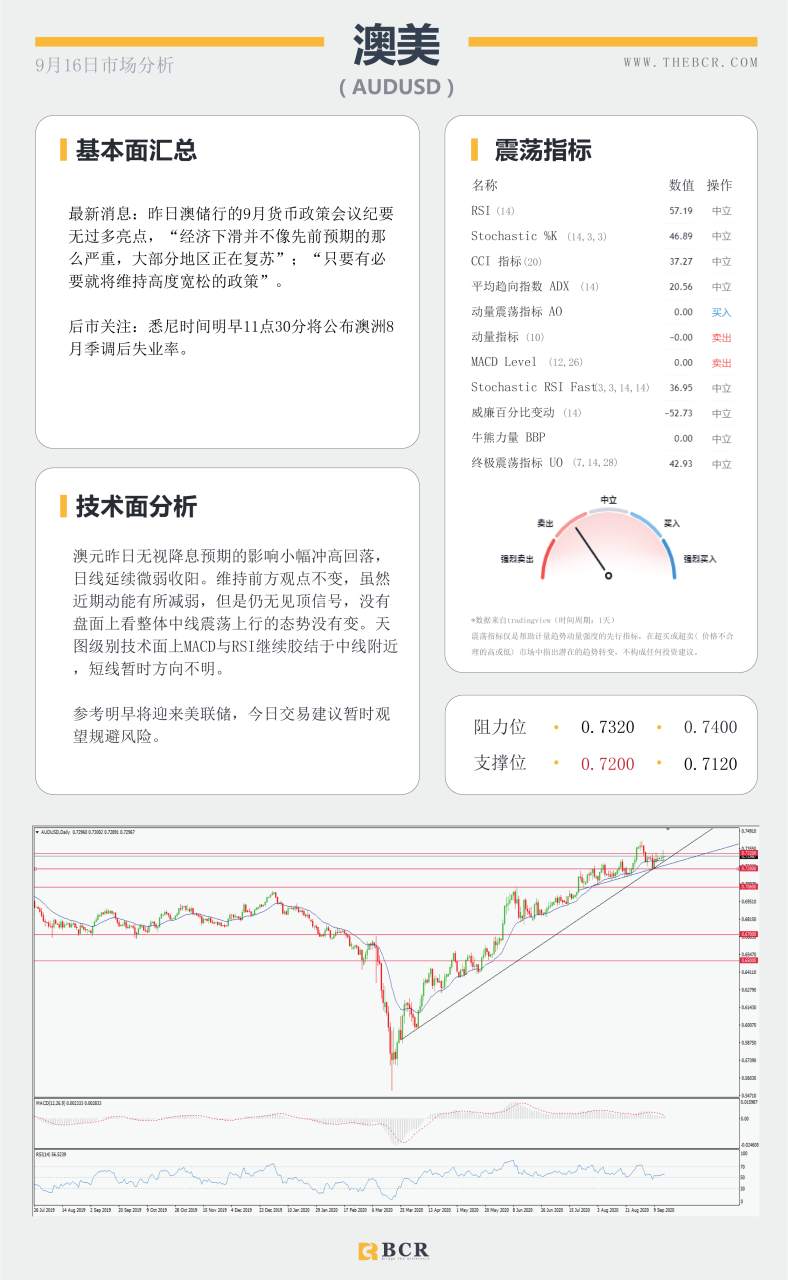 【百汇BCR今日市场分析2020.09.16】澳元无惧低利率预期，凌晨美联储暴风来袭