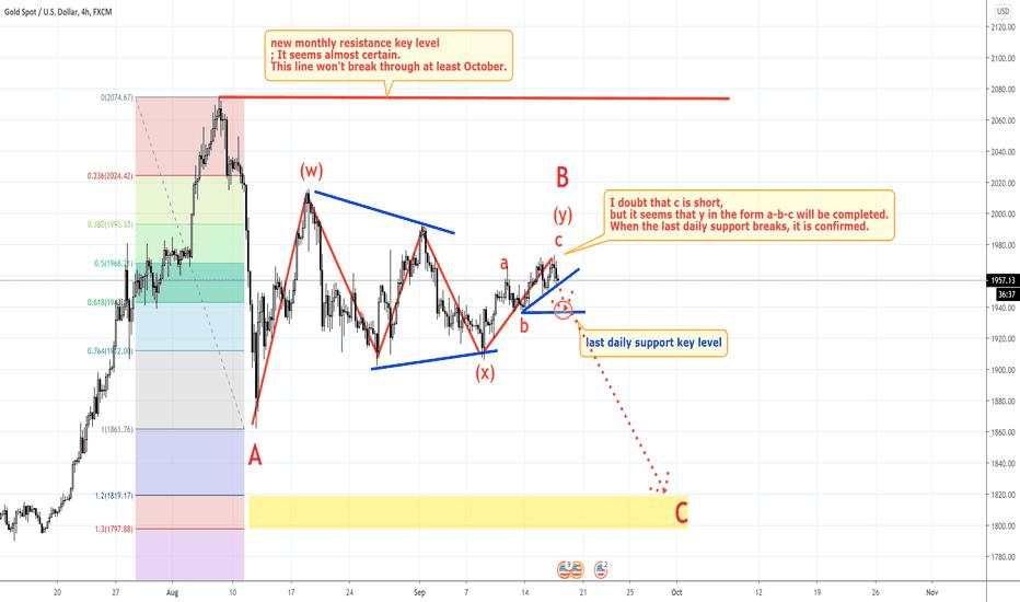 Gold Trend Analysis Update