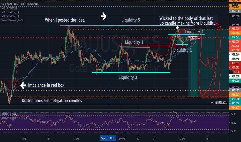 Liquidity is What is gold doing - A Smart Money Tutorial