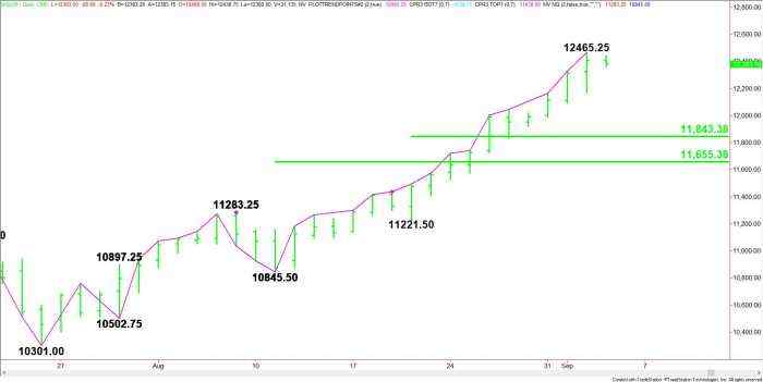 E-mini NASDAQ-100 Index (NQ) Futures Technical Analysis – Buyers Taking Earlier Breather Ahead of Initial Claims