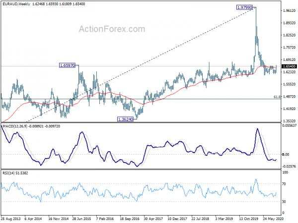 EUR/AUD Weekly Outlook