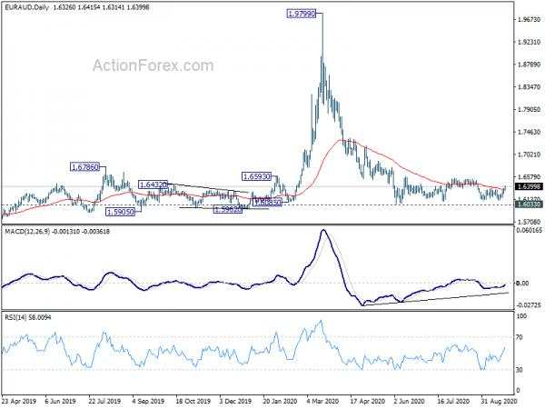 EUR/AUD Daily Outlook