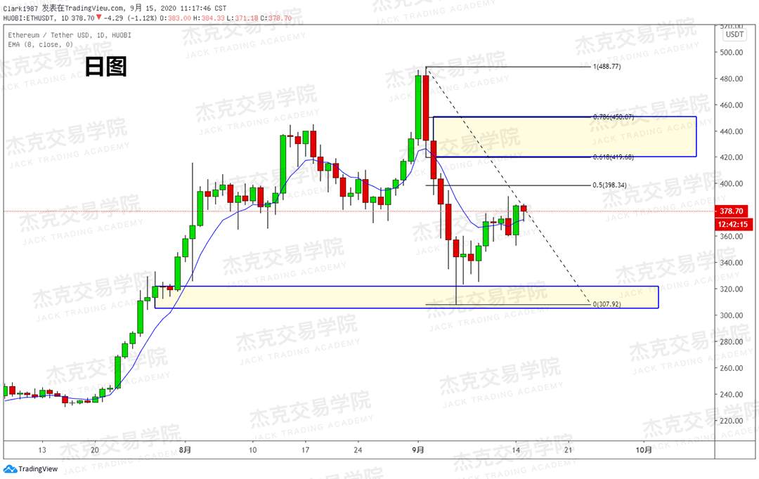 [9月15日策略]黄金/原油/英镑/欧元/美日/澳元/标普/BTC/BCH