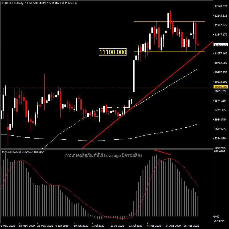 BTC/USD – Solid dollar comes with a reversal pattern