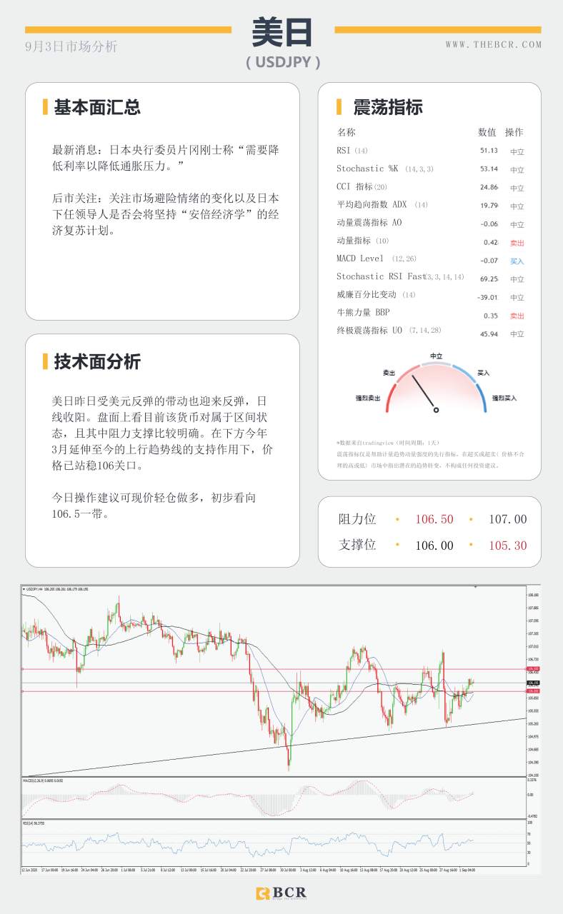 【BCR今日市场分析2020.09.03】油市无视利好深幅下挫，美元绝地求生录得反弹