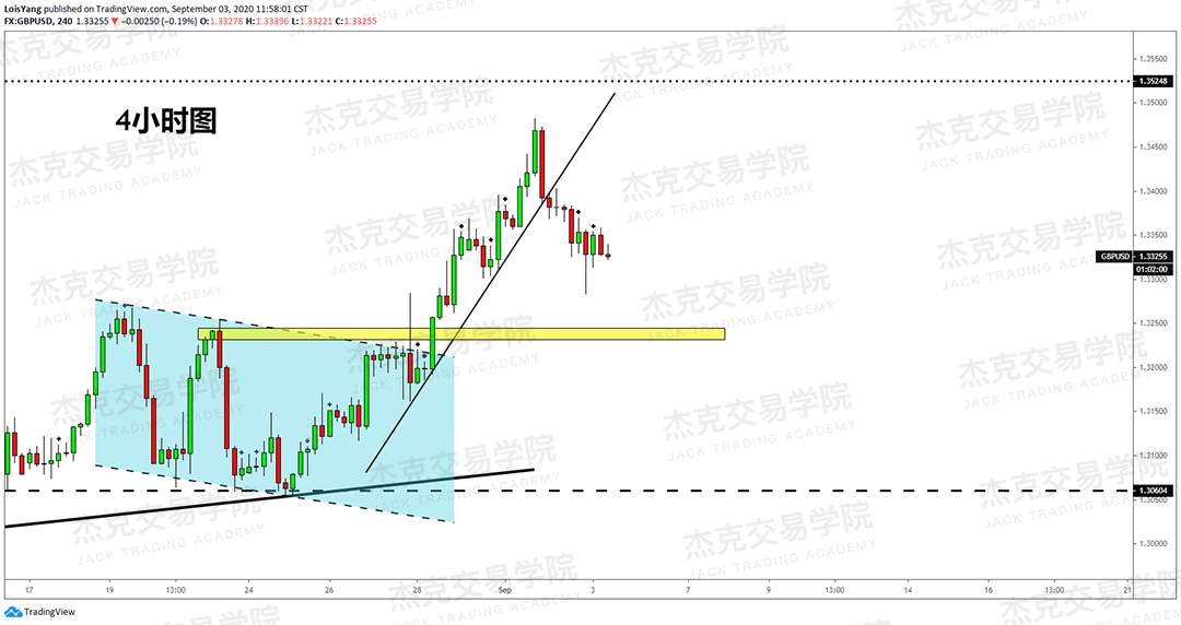 [9月3日策略]黄金/原油/英镑/欧元/美日/澳元/标普/BTC/BCH
