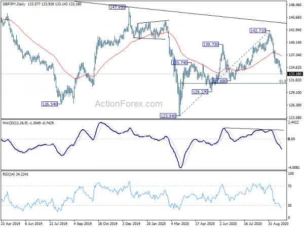 GBP/JPY Daily Outlook