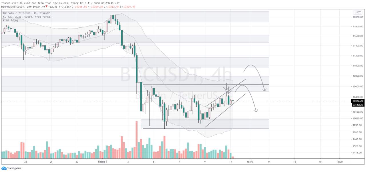 Phân tích BITCOIN ngày 11/09 - Những phản ứng đầu tiên và mục tiêu kỳ vọng