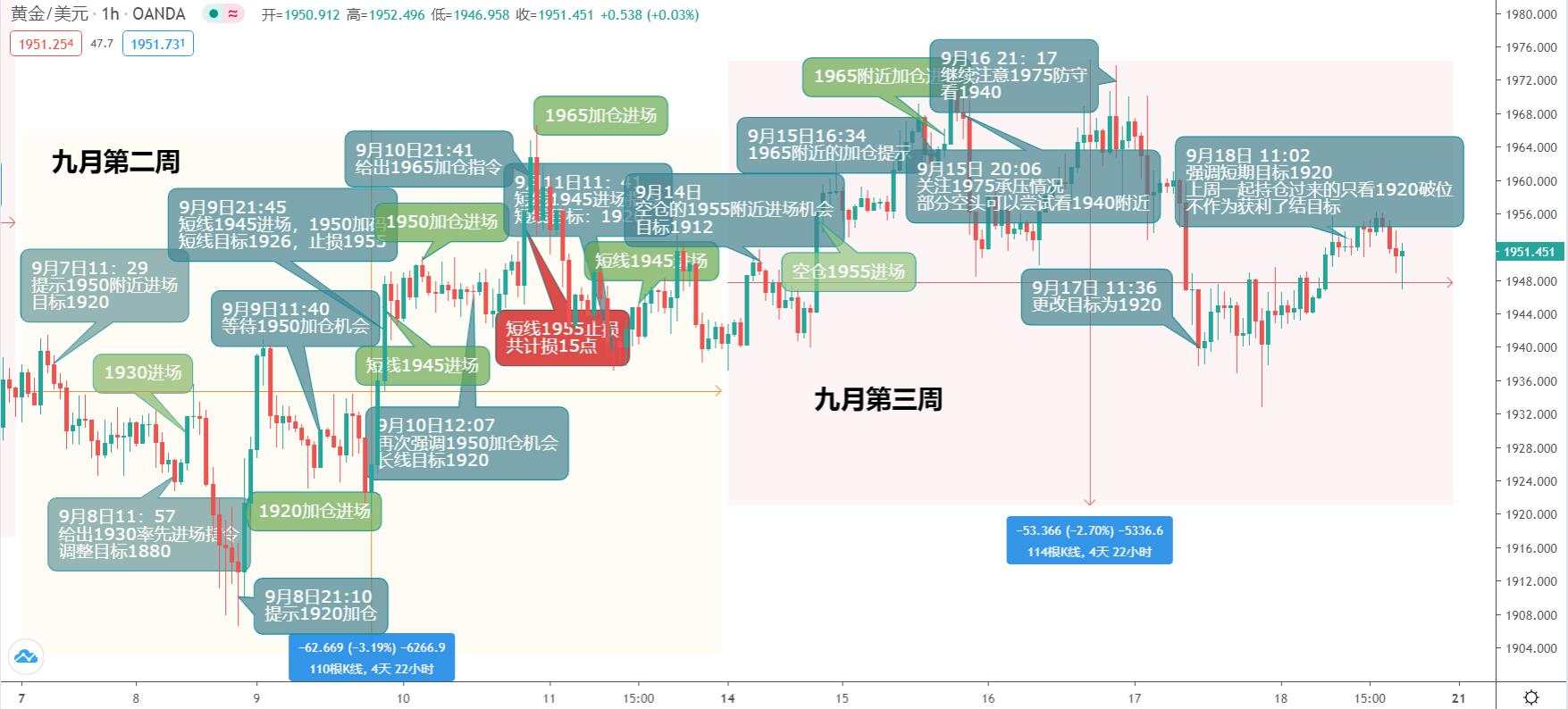两周持仓小结，黄金看破位没有什么不可能