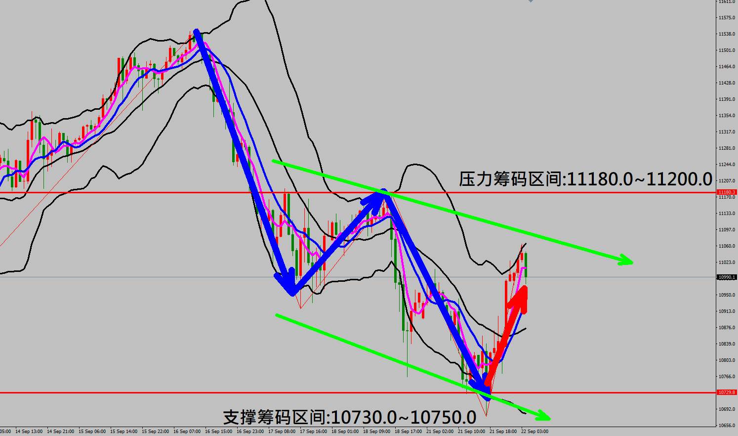 2020/09/22 美国股市大幅下跌美元指数出现暴涨 金价走势剧烈震荡