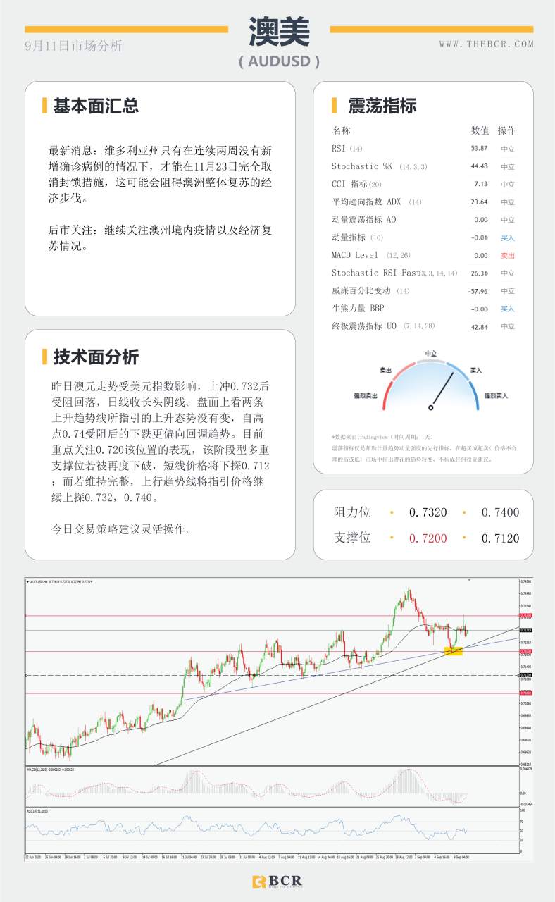 【BCR今日市场分析2020.09.11】欧行无意打压汇率, 怒火中烧声讨英国