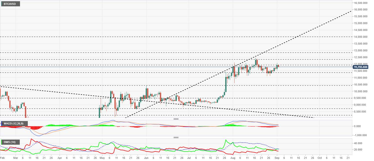 Top 3 Price Prediction Bitcoin, Ethereum, Ripple: Bitcon's passivity weighs down the market