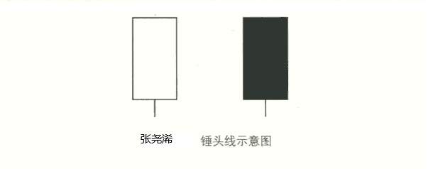 张尧浠：玩赚投资交易之经典K线买进信号